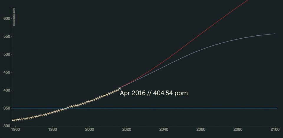 A graph shows global carbon dioxide concentrations going up over time, continuing into the future and then split into two alternatives.