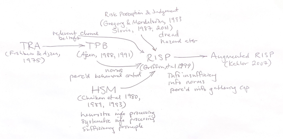 Diagram showing the progression of info seeking models. RISP draws from TPB, HSM, and Risk Perception and Judgement